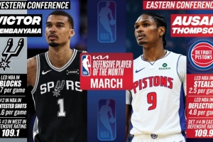 月最佳防守球员：西部文班亚马场均3.7帽 东部奥萨尔场均2.5断