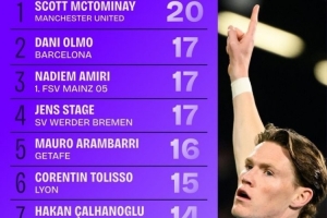 近2年五大联赛中前卫进球榜：小麦压奥尔莫居首 恰20、埃泽在列